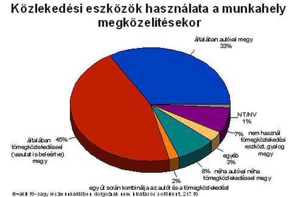 Földrajzi mobilitás Budapesten - Tömegközlekedés vagy autó? - Utazási szokások a fővárosban