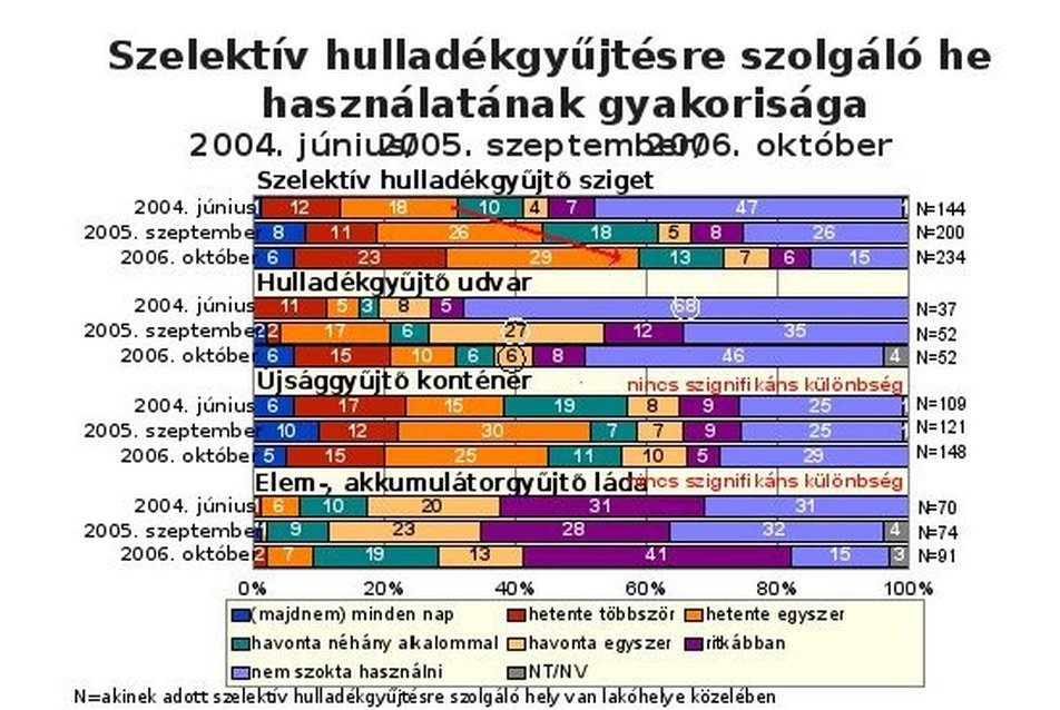 A szelektív hulladékgyűjtéssel kapcsolatos attitűdök és szokások