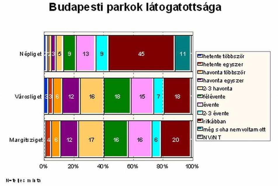 3. ábra: Budapesti parkok látogatottsága