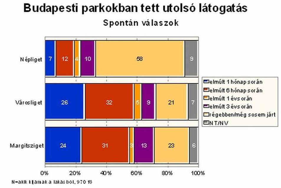 4. ábra: Budapesti parkokban tett utolsó látogatás