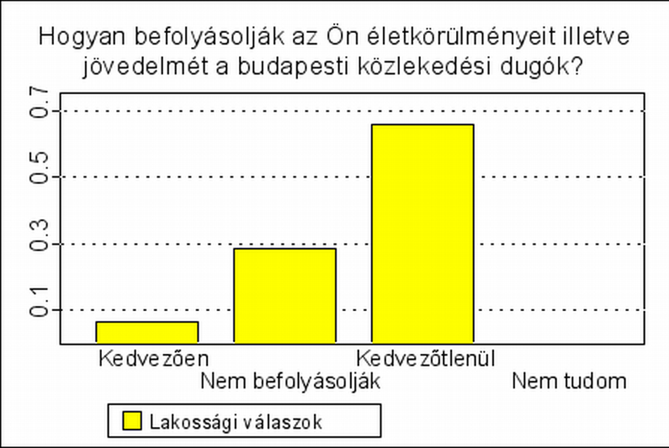 7. ábra: Életkörülmények kontra közlekedési dugók