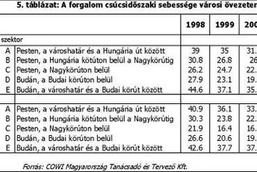  2. ábra: A budapesti közlekedés sebessége