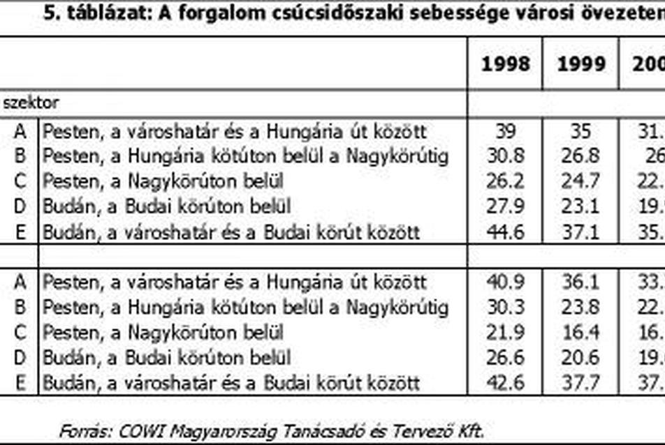  2. ábra: A budapesti közlekedés sebessége
