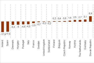 Változási sorrend az építési összteljesítményben az Eurocnstruct tagországok között 2008-ban, %