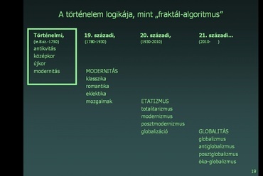 A történelem logikája, mint „fraktál-algoritmus”  Történelmi kvadráns