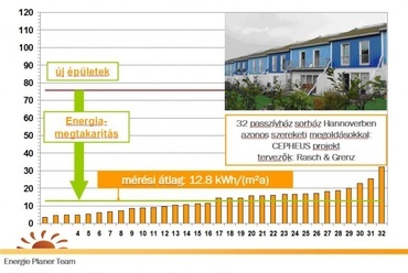 32 passzív-sorház Hannoverben: mért fűtésienergia fogyasztás