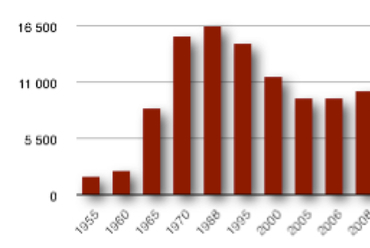 Lakosszámváltozás: Lakosságszám alakulása 1955 – 2008 között Leinefelde városában.