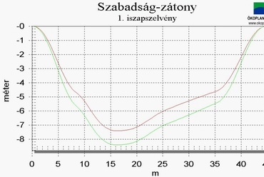 Iszapszelvény-minta Szabadság-zátony - forrás: ÖKOPLAN