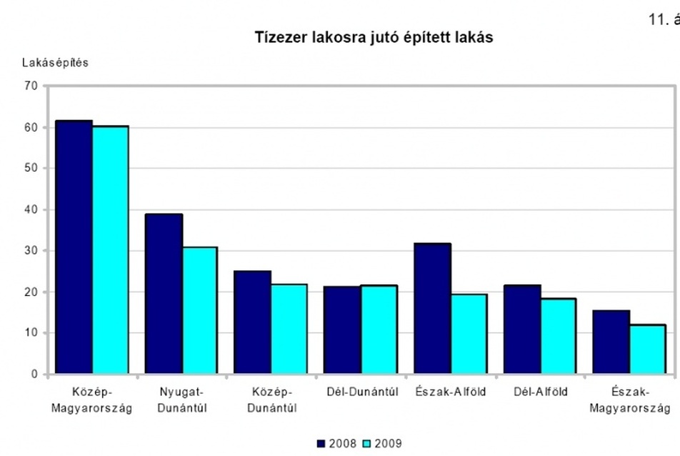 17. ábra: A tízezer lakosra jutó lakás, és a K+F tevékenység 2009., forrás: ((10), p. 23. és 26.)