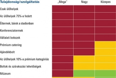 Napjaink modern stadionjainak jellemző tulajdonságai és szolgáltatásai