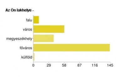 ábra 4. A kutatásban résztvevők lakóhely szerinti megoszlása