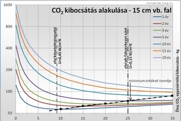 04. grafikon: Összes CO2 kibocsátás  alakulása az időtáv és a hőszigetelés vastagságának függvényében vb,  vázkerámia és mészhomok fal esetén.