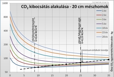 06. grafikon: Összes CO2 kibocsátás  alakulása az időtáv és a hőszigetelés vastagságának függvényében vb,  vázkerámia és mészhomok fal esetén.
