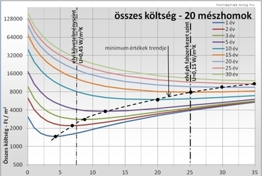 10. grafikon: Az összköltség alakulása az  időtáv és a hőszigetelés vastagságának függvényében vb, vázkerámia és  mészhomok fal esetén.