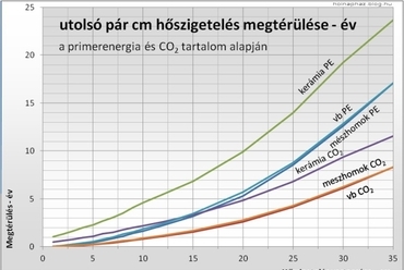 11. grafikon: Az utolsó néhány cm hőszigetelés ökológiai megtérülésének  (PE, CO2) alakulása a hőszigetelés vastagságának függvényében vb,  vázkerámia és mészhomok fal esetén.