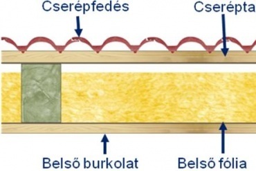  Régi meglévő beépített magastető rétegrendje