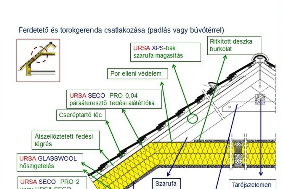 A két legfontosabb épületszerkezeti csomópont kialakítása, Kékkel: régi, megmaradó szerkezetek, Zölddel: új, építendő szerkezetek