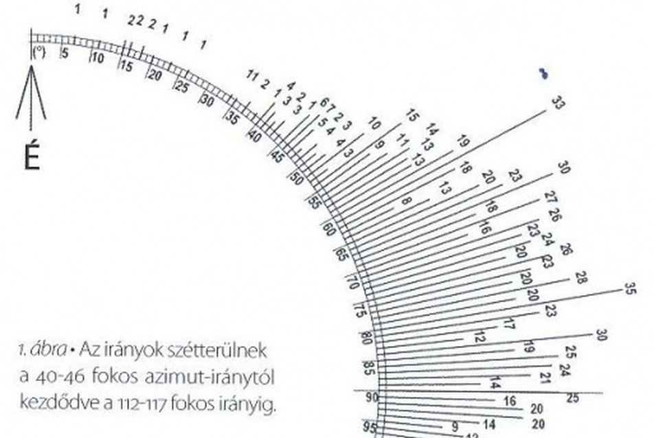 Magyarországi középkori templomok tájolása