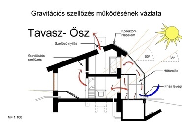 Gravitációs szellőzés, tavaszi-őszi üzemmód