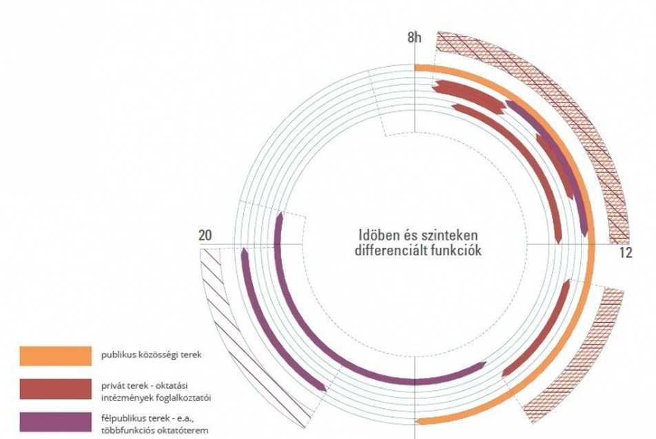 Funicionális elrendezés – kördiagram