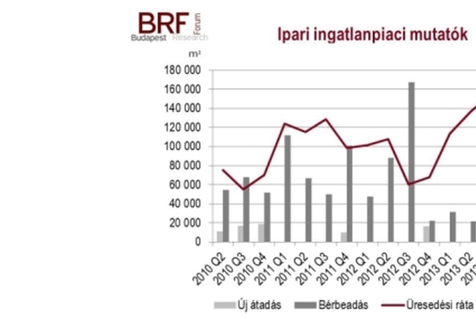 Tovább csökken a kereslet az ipari ingatlanok piacán