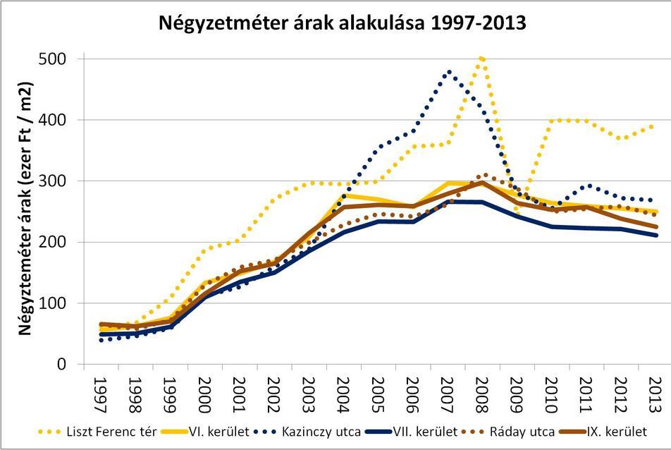 1. ábra Társasházi lakások átlagos négyzetméter árai, forrás: KSH, Otthon Centrum