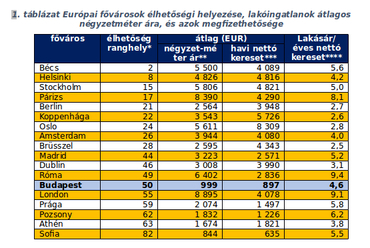 1. Táblázat, forrás: Zempléni Dóra / Otthon Centrum