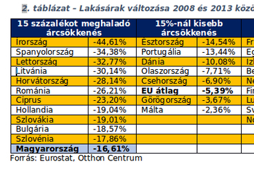 2. Táblázat, forrás: Zempléni Dóra / Otthon Centrum