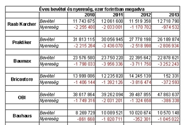 Éves bevételek és veszteségek