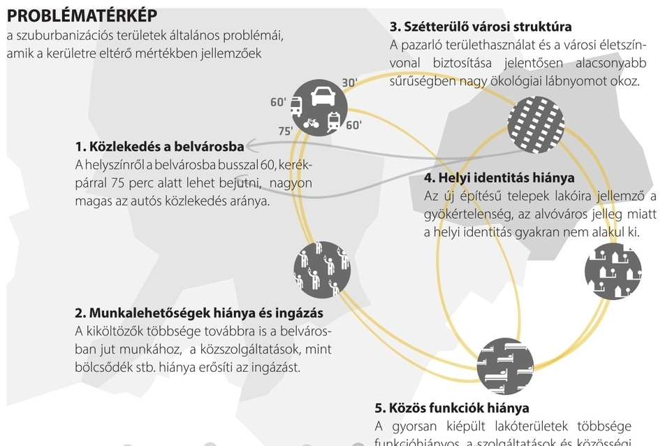 Szuburbanizációs területek problématérképe - ábra, fotó:  K. Theisler Katalin, Babos Annamária