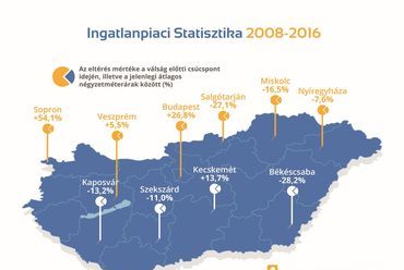 Ingatlanpiaci statisztika 2008-2016