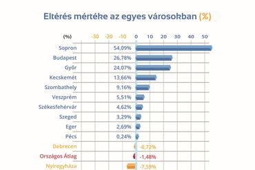 eltérés mértéke az egyes városokban