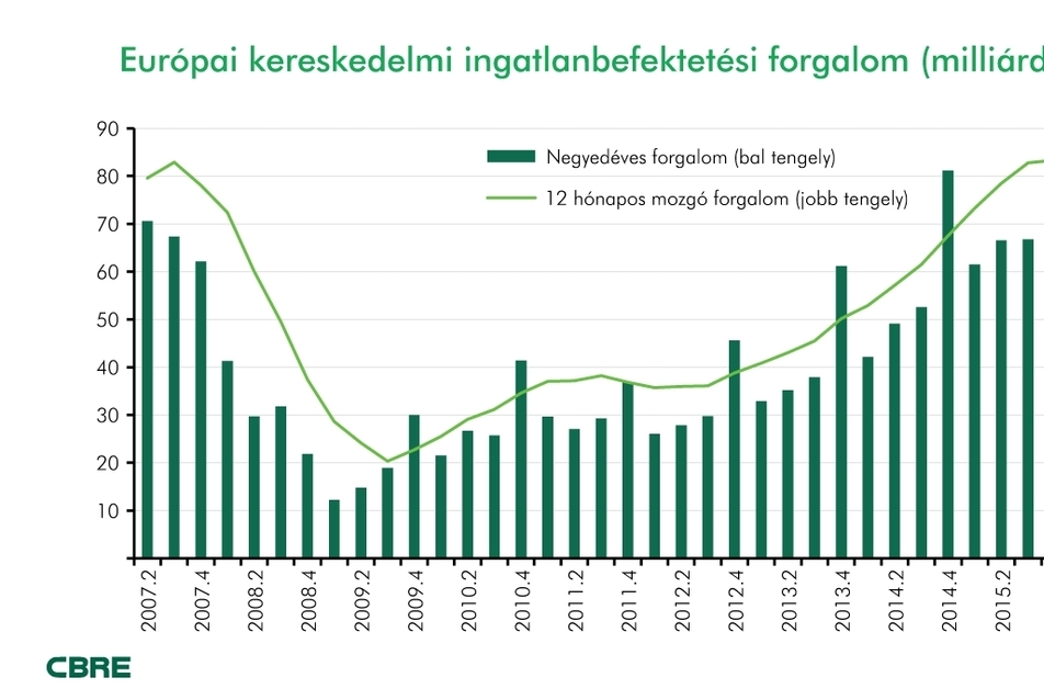 CBRE - Európai ingatlanbefektetési forgalom