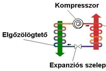 A legegyszerűbb hőszivattyú főbb részei