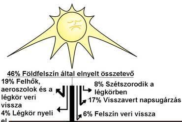 A napenergia megoszlása