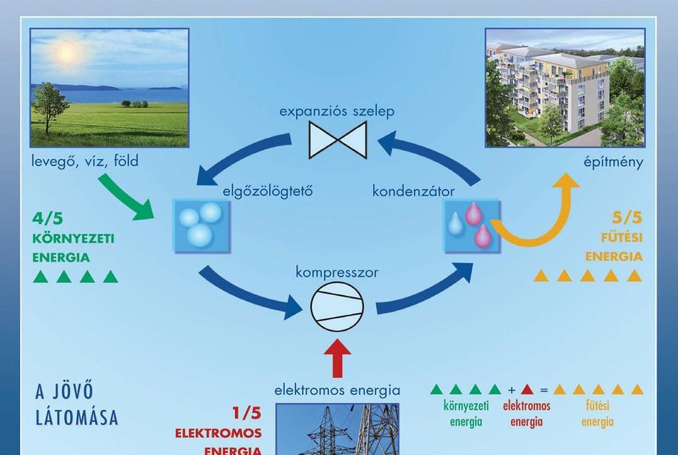 Energiahatékonyság-növelés hőszivattyús rendszerrel