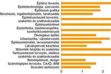 2. ábra - A Műegyetem Építészmérnöki Karának oktatói a szakma mely területein töltenek be vezető/élenjáró szerepet? - az osztályzatok számtani közepe