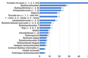 4. ábra - Tanulmányai során melyik volt a legkedvesebb 3 tantárgya? – az 5 említés feletti tantárgy(csoportok)