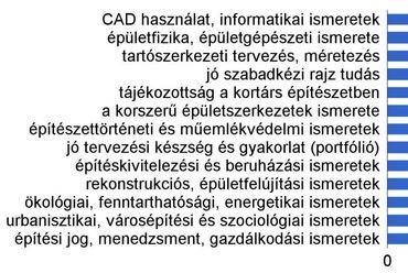 5. ábra - Munkája során milyen szakmai ismereteket használ? – az osztályzatok számtani közepe