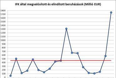 IFK által megvalósított és elindított beruházások (Millió EUR)