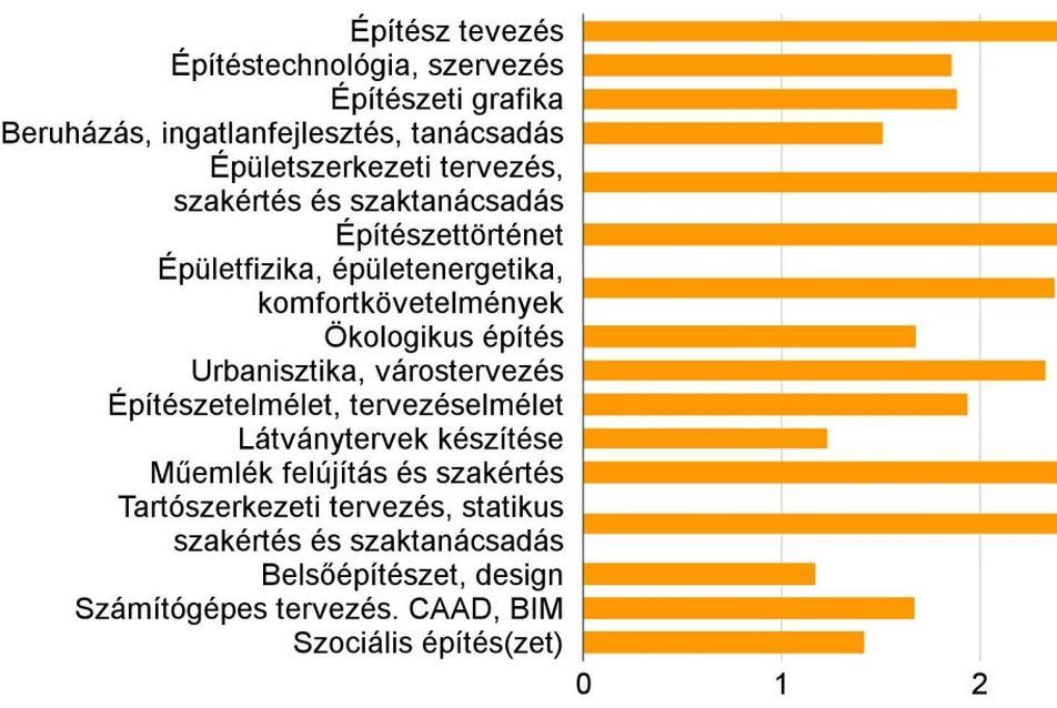 2. ábra - A Műegyetem Építészmérnöki Karának oktatói a szakma mely területein töltenek be vezető/élenjáró szerepet? - az osztályzatok számtani közepe