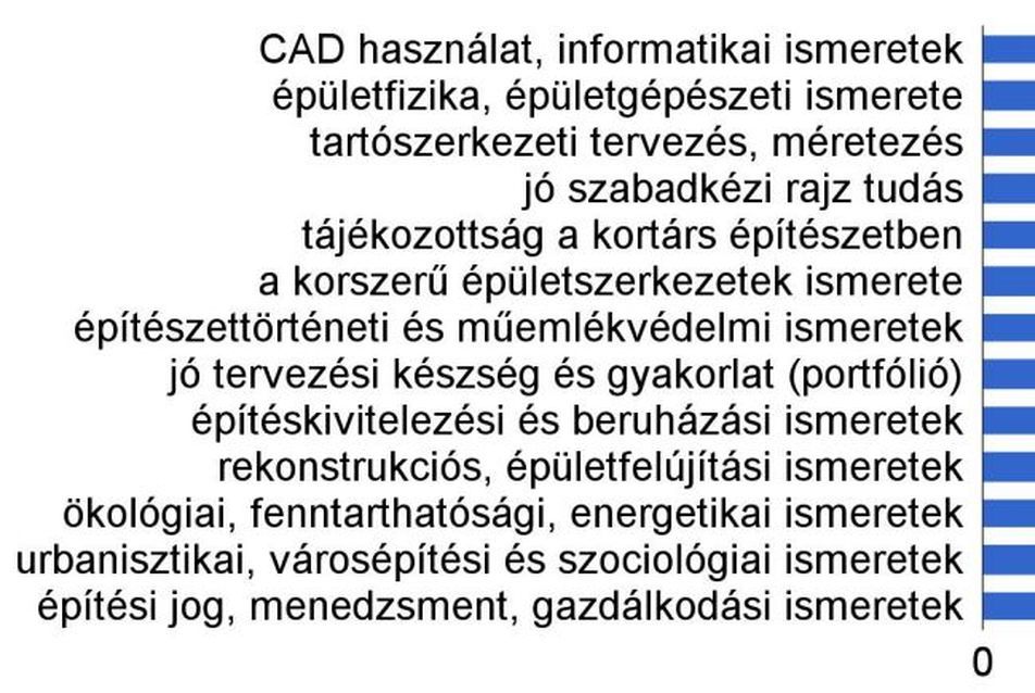 5. ábra - Munkája során milyen szakmai ismereteket használ? – az osztályzatok számtani közepe