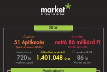 Évösszesítő infografika - forrás: Market Zrt.