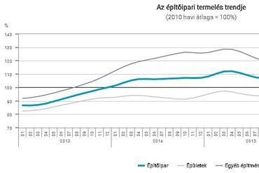 az építőipari termelés trendje