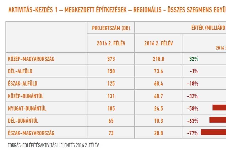 Aktivitás-kezdés 2 - megkezdett építkezések - regionális - összes szegmens együtt - forrás: EBI Építésaktivitási jelentés 2016. 2. félév