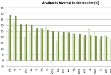 árváltozás fővárosi kerületenként - forrás: OTP