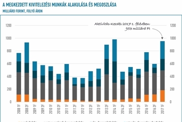 1. ábra: Az építőipari aktivitás: a megkezdett kivitelezési munkák értékének alakulása és megoszlása építési részpiacok szerint (Forrás: EBI Építésaktivitási Jelentés 2017. 2.negyedév)