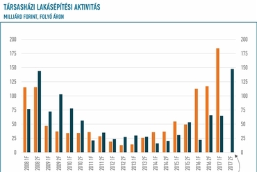 3.ábra.Az adott időszakban elkezdett és a befejezett társasházi lakásprojektek összértéke, vagyis a társasházi lakásépítési aktivitás 2008 és 2017 első féléve között folyóáron (Forrás: EBI Építésaktivitási Jelentés 2017. 2. negyedév)