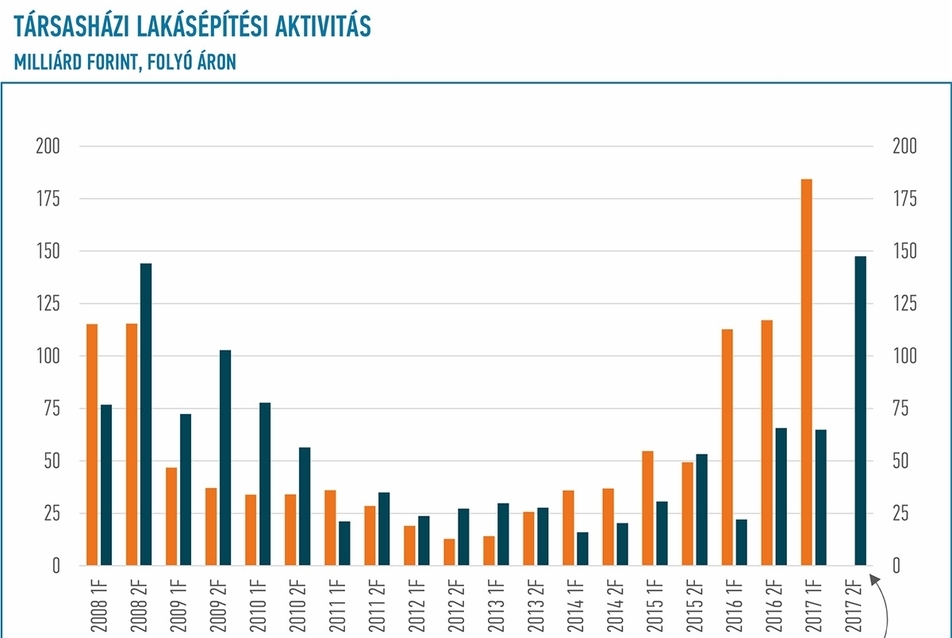 3.ábra.Az adott időszakban elkezdett és a befejezett társasházi lakásprojektek összértéke, vagyis a társasházi lakásépítési aktivitás 2008 és 2017 első féléve között folyóáron (Forrás: EBI Építésaktivitási Jelentés 2017. 2. negyedév)