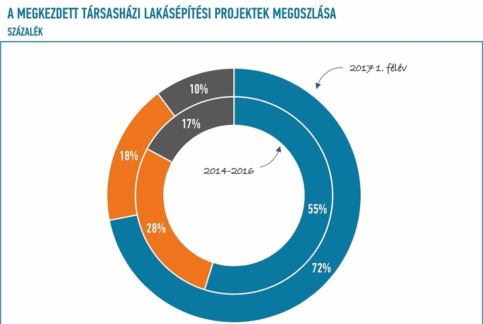 5.ábra.A megkezdett társasházi lakásépítési projektek értékének megoszlása Magyarországon (Forrás: EBI Építésaktivitási Jelentés 2017. 2. negyedév)